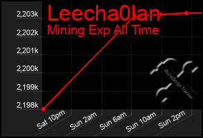 Total Graph of Leecha0lan