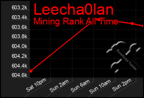 Total Graph of Leecha0lan