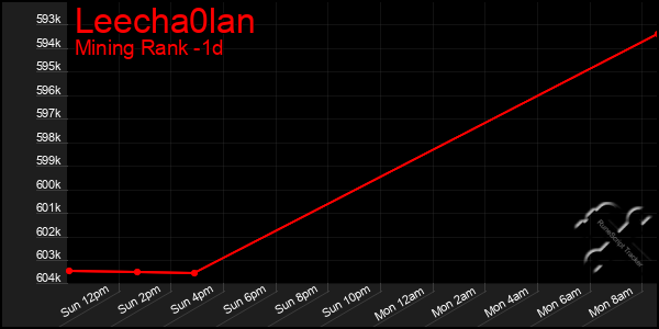 Last 24 Hours Graph of Leecha0lan