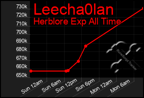 Total Graph of Leecha0lan