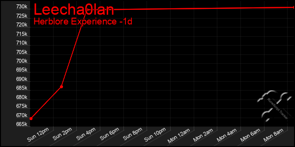 Last 24 Hours Graph of Leecha0lan