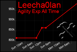 Total Graph of Leecha0lan