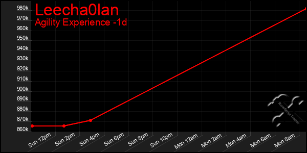 Last 24 Hours Graph of Leecha0lan