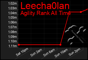Total Graph of Leecha0lan