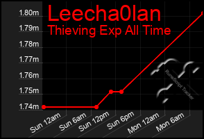 Total Graph of Leecha0lan
