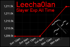 Total Graph of Leecha0lan