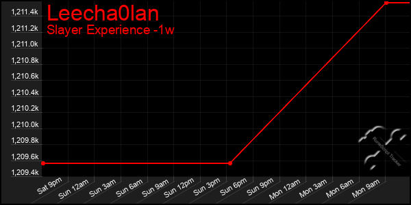 Last 7 Days Graph of Leecha0lan