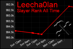 Total Graph of Leecha0lan