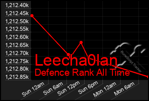 Total Graph of Leecha0lan