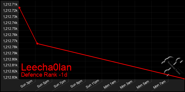 Last 24 Hours Graph of Leecha0lan