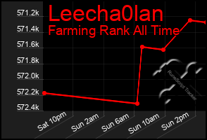 Total Graph of Leecha0lan