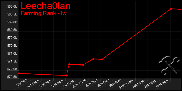 Last 7 Days Graph of Leecha0lan