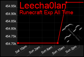 Total Graph of Leecha0lan