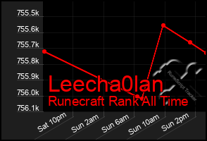 Total Graph of Leecha0lan