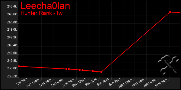 Last 7 Days Graph of Leecha0lan