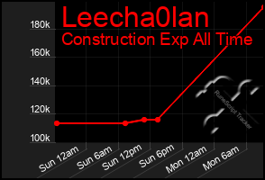 Total Graph of Leecha0lan
