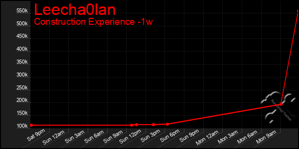 Last 7 Days Graph of Leecha0lan