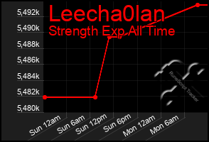 Total Graph of Leecha0lan