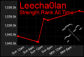 Total Graph of Leecha0lan