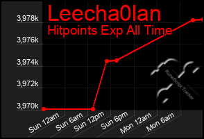 Total Graph of Leecha0lan