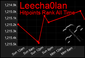 Total Graph of Leecha0lan