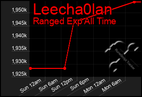 Total Graph of Leecha0lan