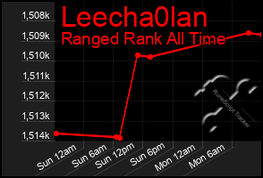 Total Graph of Leecha0lan