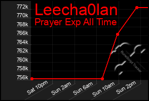 Total Graph of Leecha0lan