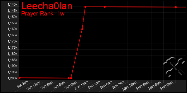 Last 7 Days Graph of Leecha0lan