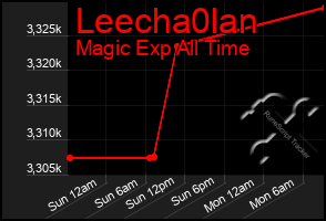 Total Graph of Leecha0lan
