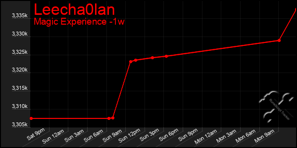 Last 7 Days Graph of Leecha0lan