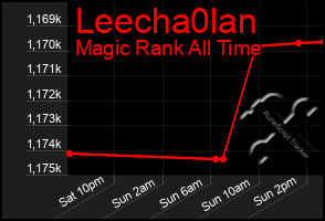 Total Graph of Leecha0lan
