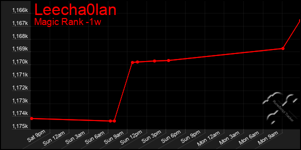 Last 7 Days Graph of Leecha0lan