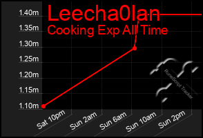 Total Graph of Leecha0lan