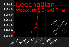 Total Graph of Leecha0lan