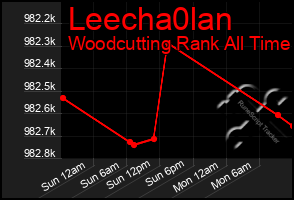 Total Graph of Leecha0lan