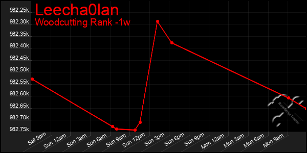 Last 7 Days Graph of Leecha0lan
