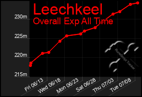 Total Graph of Leechkeel