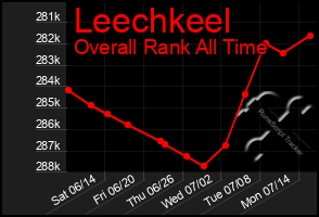 Total Graph of Leechkeel