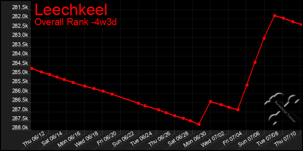 Last 31 Days Graph of Leechkeel