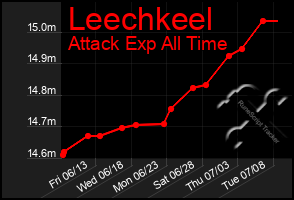 Total Graph of Leechkeel