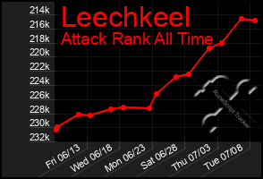 Total Graph of Leechkeel