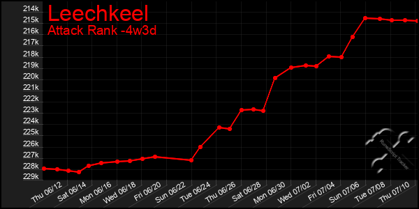 Last 31 Days Graph of Leechkeel