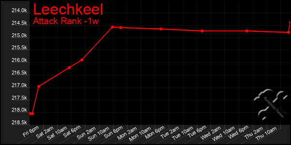Last 7 Days Graph of Leechkeel
