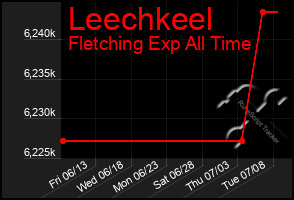 Total Graph of Leechkeel