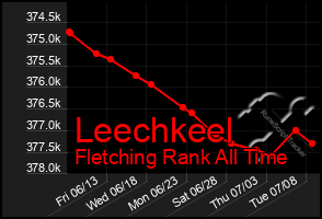 Total Graph of Leechkeel