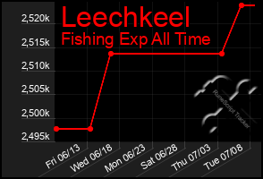 Total Graph of Leechkeel