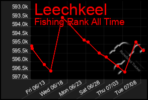 Total Graph of Leechkeel