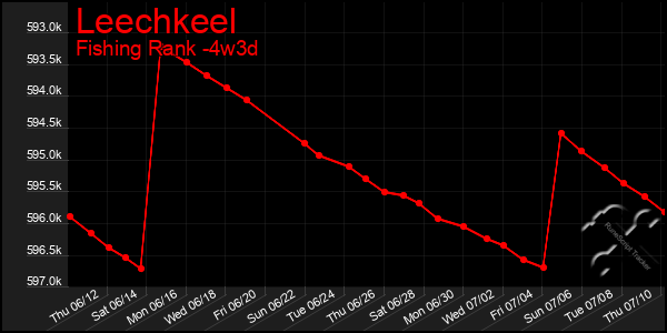 Last 31 Days Graph of Leechkeel