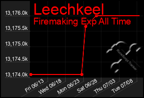 Total Graph of Leechkeel